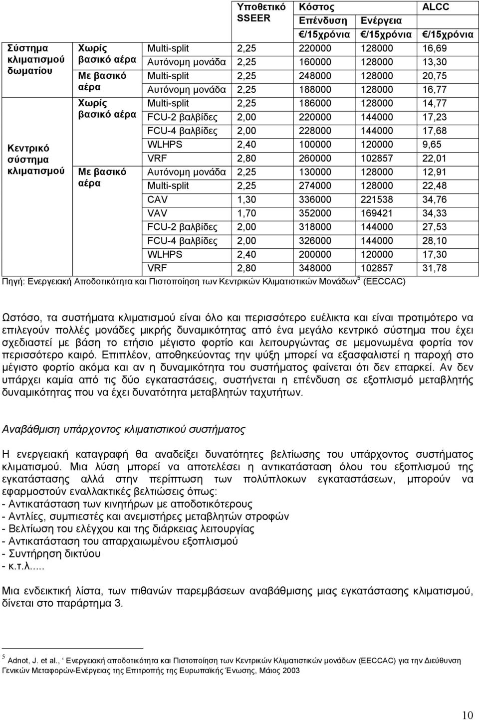 220000 144000 17,23 FCU-4 βαλβίδες 2,00 228000 144000 17,68 WLHPS 2,40 100000 120000 9,65 Με βασικό αέρα VRF 2,80 260000 102857 22,01 Αυτόνομη μονάδα 2,25 130000 128000 12,91 Multi-split 2,25 274000