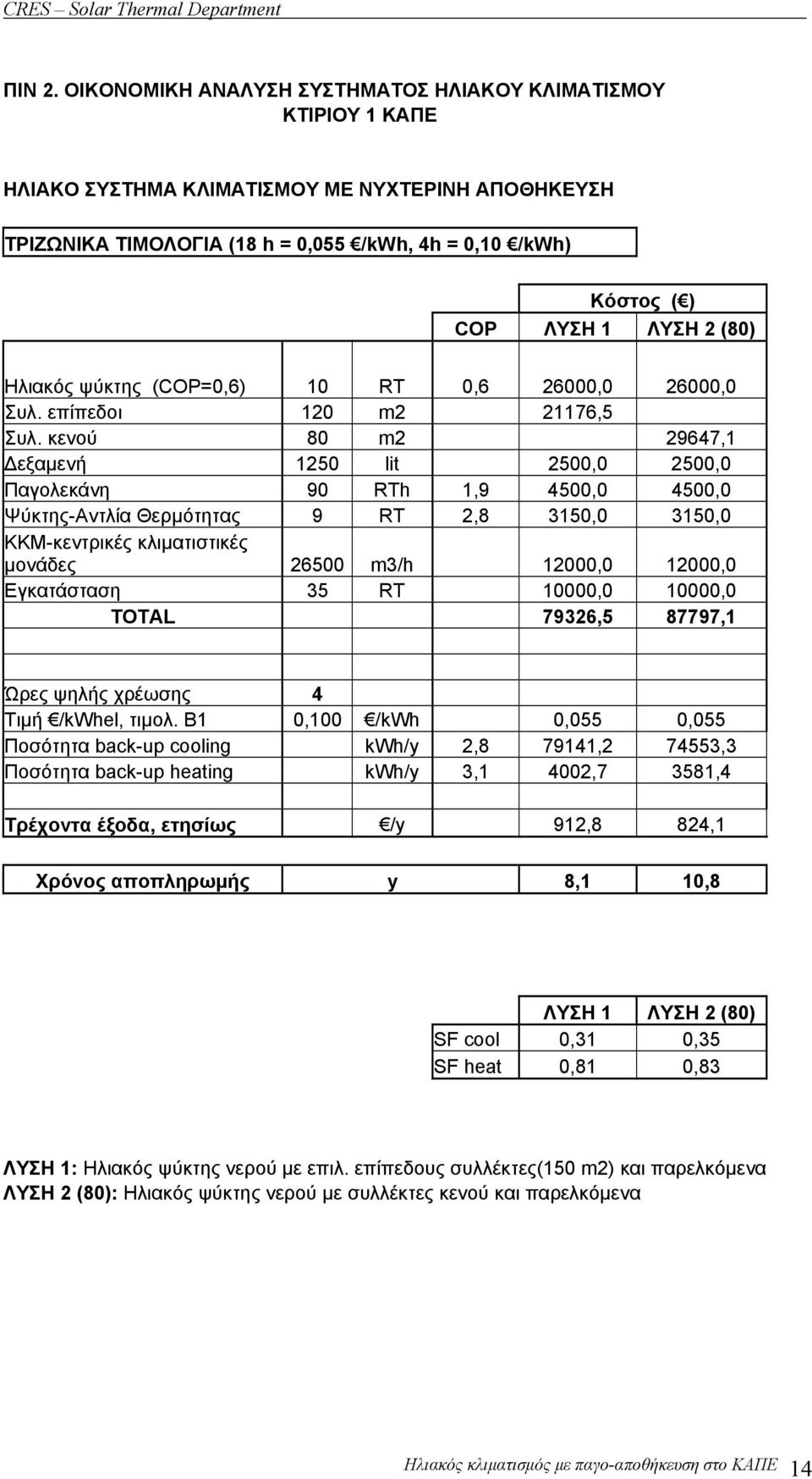 2 (80) Ηλιακός ψύκτης (COP=0,6) 10 RT 0,6 26000,0 26000,0 Συλ. επίπεδοι 120 m2 21176,5 Συλ.