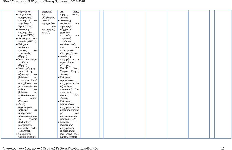 parks, ) ( Competence Centers ( ψηφιακού αλληλεπιδρα στικού περιεχομένο υ λειτουργίας( ΔΕ, Ιόνιο, Κρήτη, ΠΚΜ, υποδομών για δημιουργία σύγχρονων μονάδων εκτροφής, για παραγωγή προϊόντων αγροδιατροφής