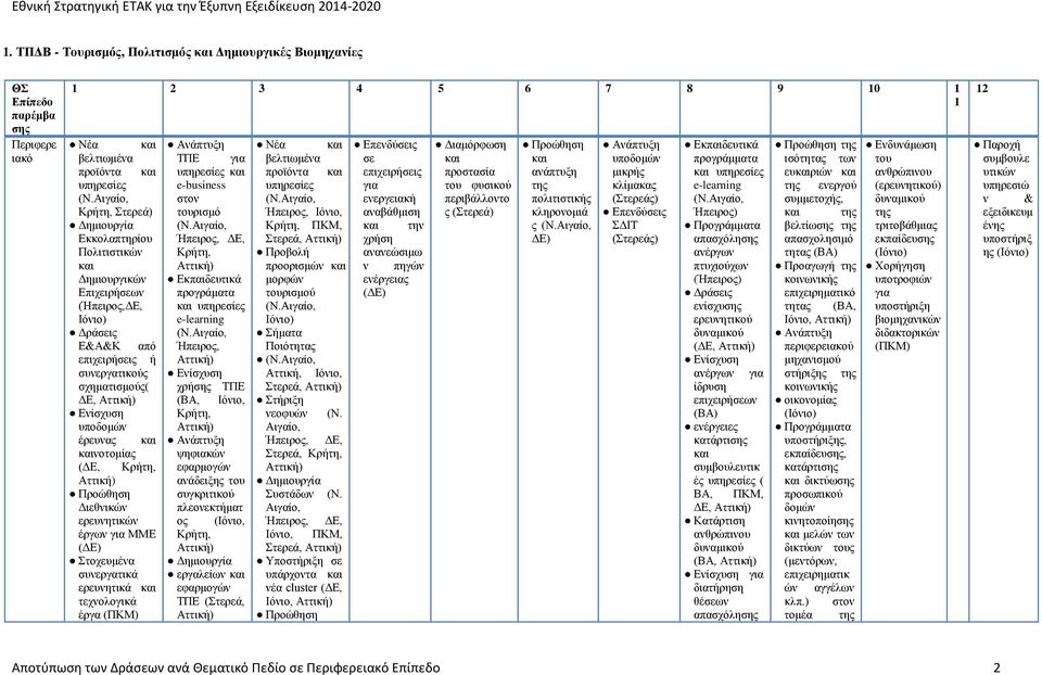 Αιγαίο, Κρήτη, ΠΚΜ, Εκκολαπτηρίoυ Πολιτιστικών Δημιουργικών Επιχειρήσεων (Ήπειρος,ΔΕ, Ιόνιο) Δράσεις Ήπειρος, ΔΕ, Κρήτη, Εκπαιδευτικά προγράματα υπηρεσίες e-learning (N.
