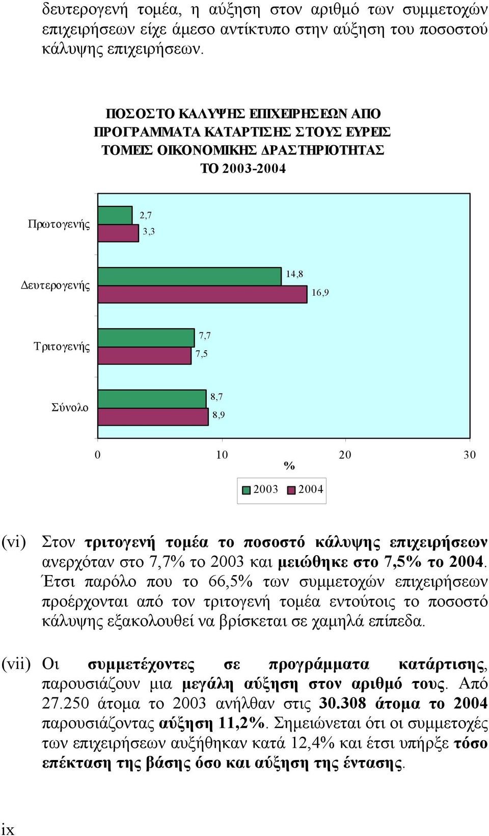 30 % 2003 2004 (vi) Στον τριτογενή τομέα το ποσοστό κάλυψης επιχειρήσεων ανερχόταν στο 7,7% το 2003 και μειώθηκε στο 7,5% το 2004.