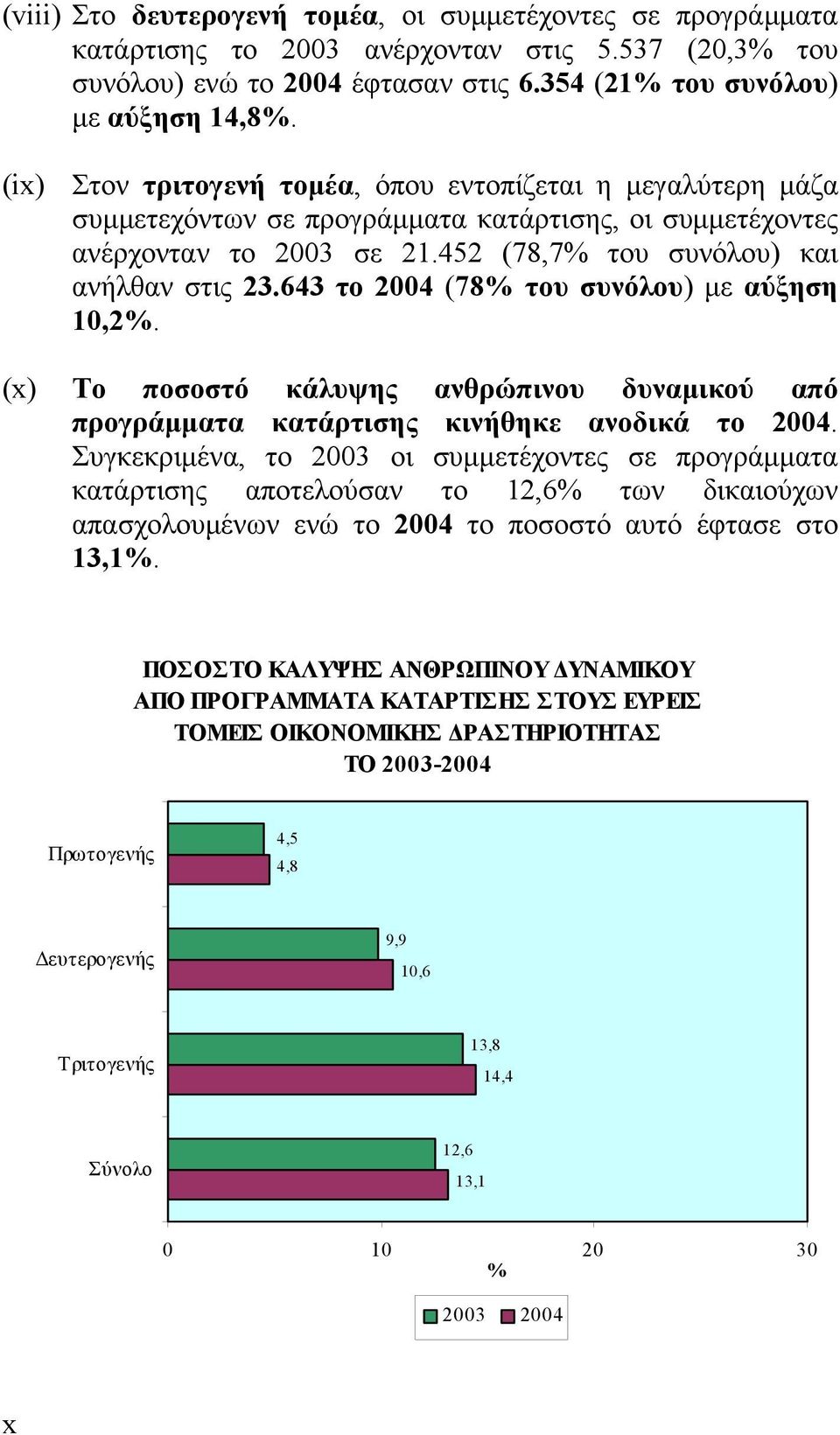 643 το 2004 (78% του συνόλου) με αύξηση 10,2%. (x) Το ποσοστό κάλυψης ανθρώπινου δυναμικού από προγράμματα κατάρτισης κινήθηκε ανοδικά το 2004.