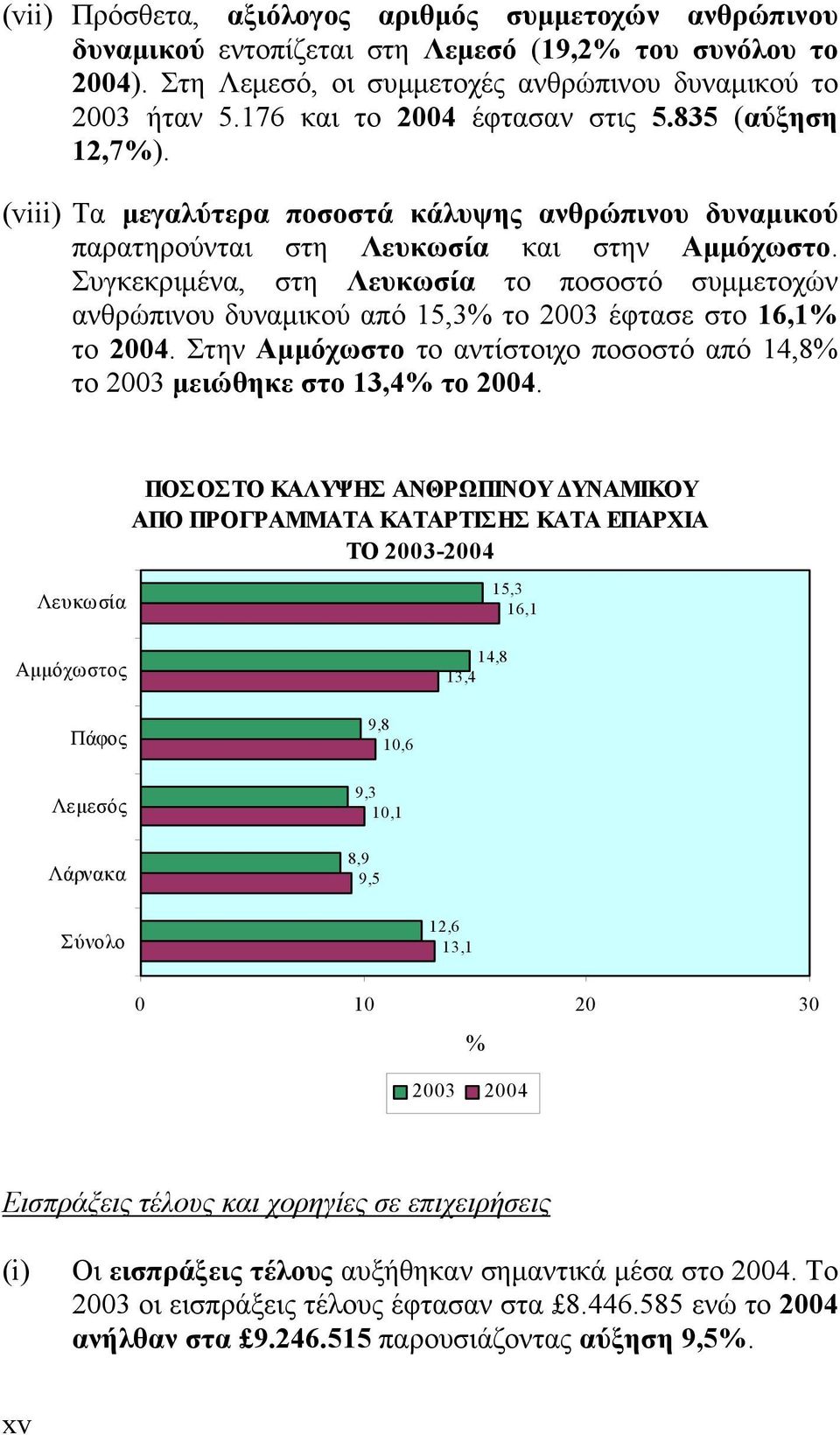 Συγκεκριμένα, στη Λευκωσία το ποσοστό συμμετοχών ανθρώπινου δυναμικού από 15,3% το 2003 έφτασε στο 16,1% το 2004. Στην Αμμόχωστο το αντίστοιχο ποσοστό από 14,8% το 2003 μειώθηκε στο 13,4% το 2004.