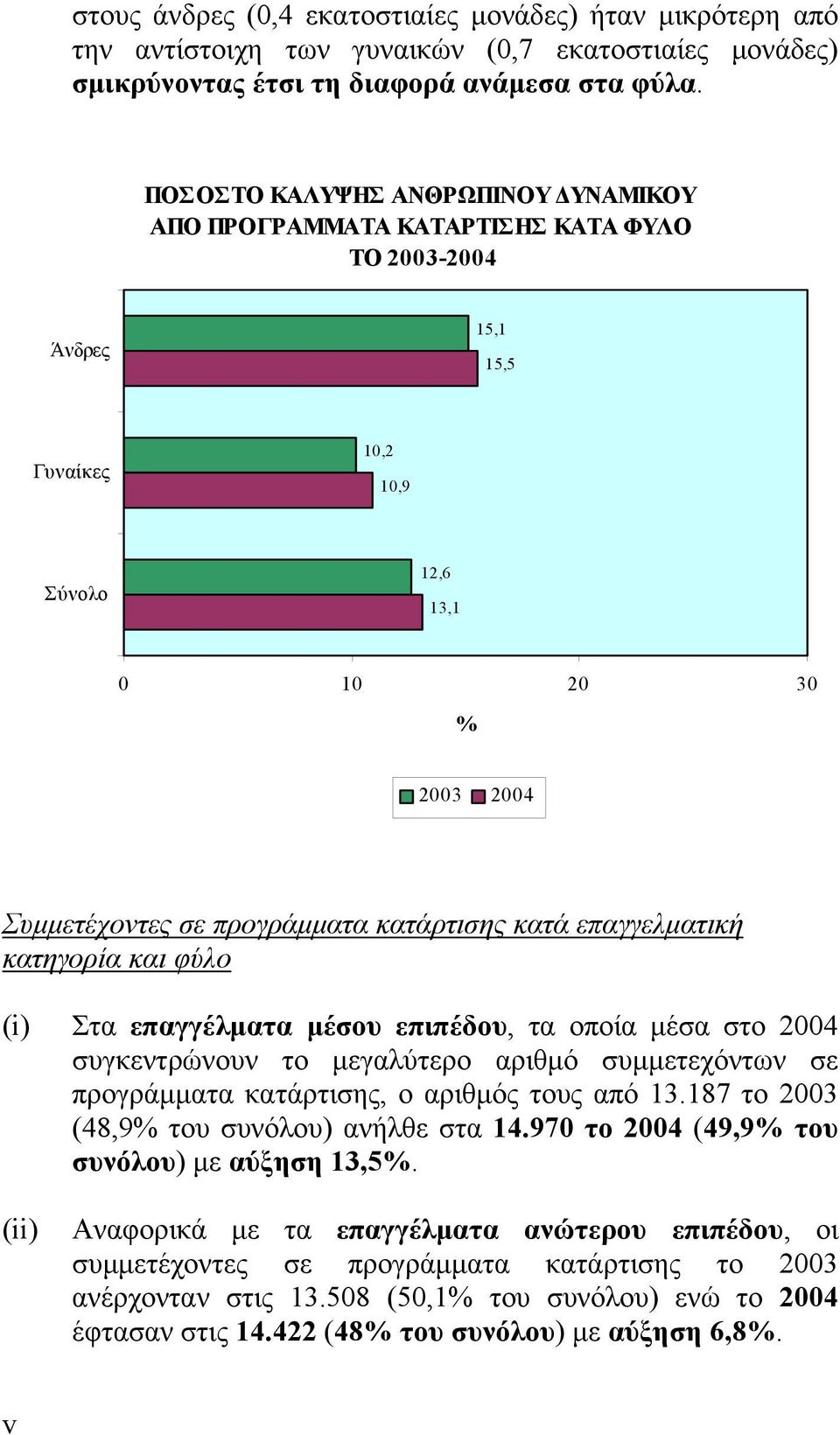 κατάρτισης κατά επαγγελματική κατηγορία και φύλο (i) Στα επαγγέλματα μέσου επιπέδου, τα οποία μέσα στο 2004 συγκεντρώνουν το μεγαλύτερο αριθμό συμμετεχόντων σε προγράμματα κατάρτισης, ο αριθμός τους