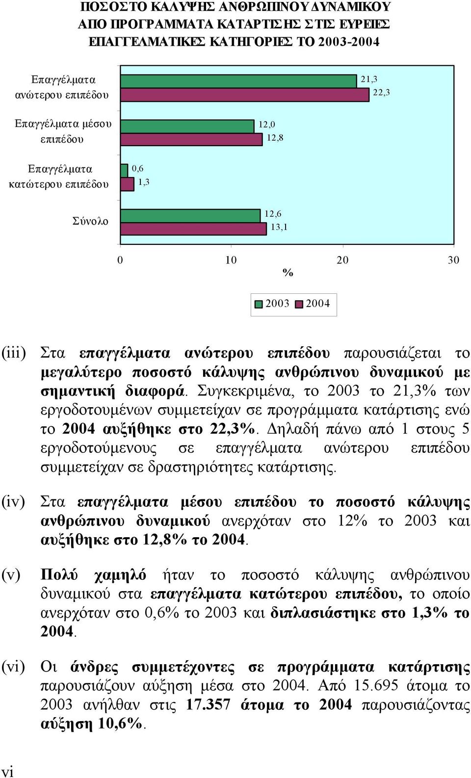 διαφορά. Συγκεκριμένα, το 2003 το 21,3% των εργοδοτουμένων συμμετείχαν σε προγράμματα κατάρτισης ενώ το 2004 αυξήθηκε στο 22,3%.