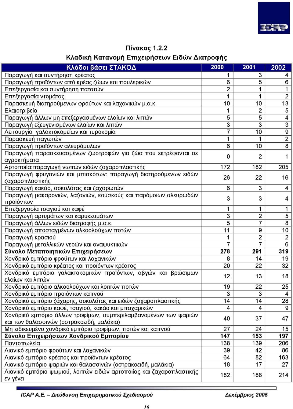 συντήρηση πατατών 2 1 1 Επεξεργασία ντομάτας 1 1 2 Παρασκε