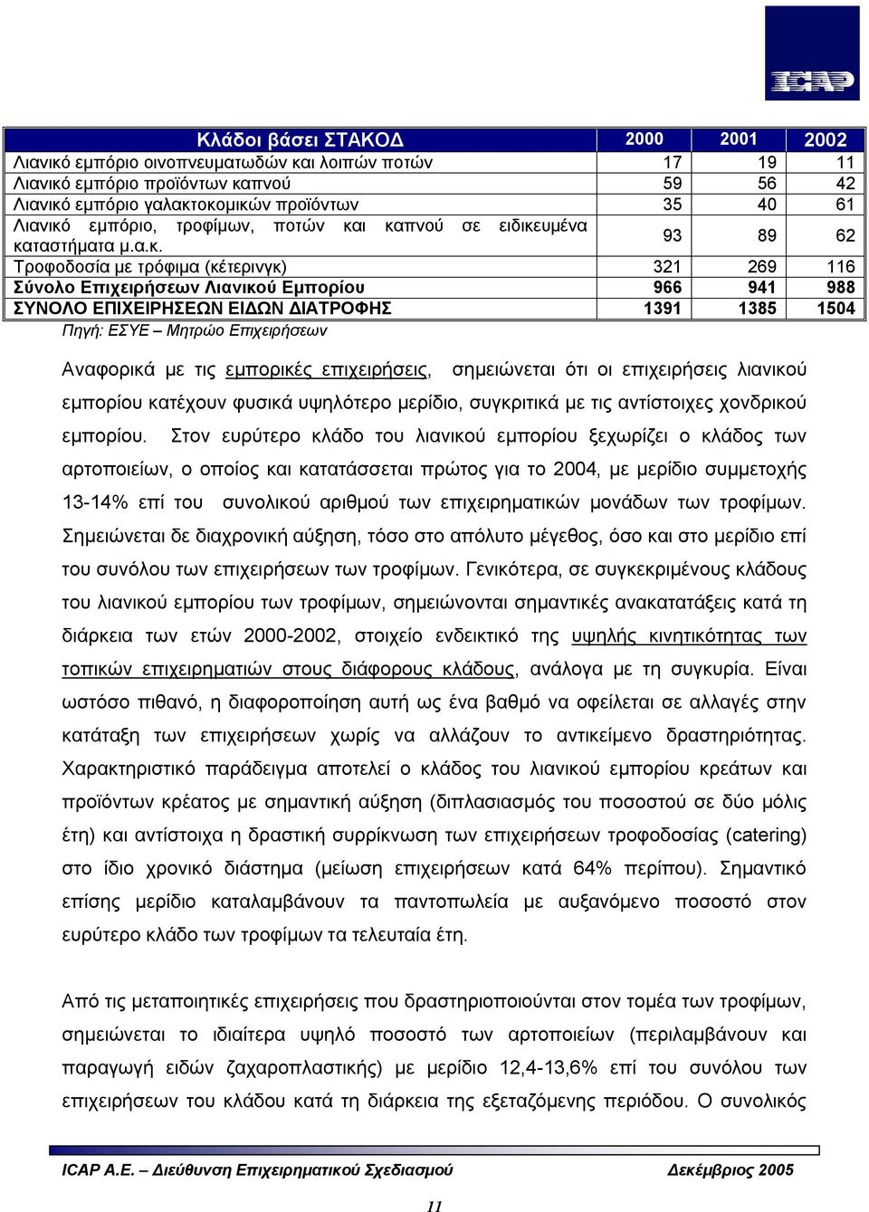 ι καπνού σε ειδικευμένα καταστήματα μ.α.κ. 93 89 62 Τροφοδοσία με τρόφιμα (κέτερινγκ) 321 269 116 Σύνολο Επιχειρήσεων Λιανικού Εμπορίου 966 941 988 ΣΥΝΟΛΟ ΕΠΙΧΕΙΡΗΣΕΩΝ ΕΙΔΩΝ ΔΙΑΤΡΟΦΗΣ 1391 1385 1504