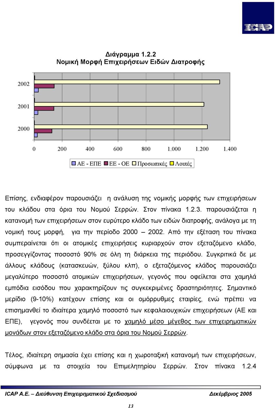 παρουσιάζεται η κατανομή των επιχειρήσεων στον ευρύτερο κλάδο των ειδών διατροφής, ανάλογα με τη νομική τους μορφή, για την περίοδο 2000 2002.