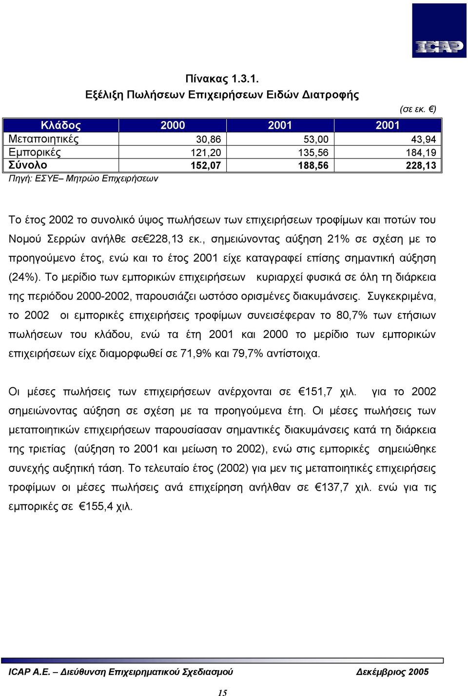 επιχειρήσεων τροφίμων και ποτών του Νομού Σερρών ανήλθε σε 228,13 εκ., σημειώνοντας αύξηση 21% σε σχέση με το προηγούμενο έτος, ενώ και το έτος 2001 είχε καταγραφεί επίσης σημαντική αύξηση (24%).