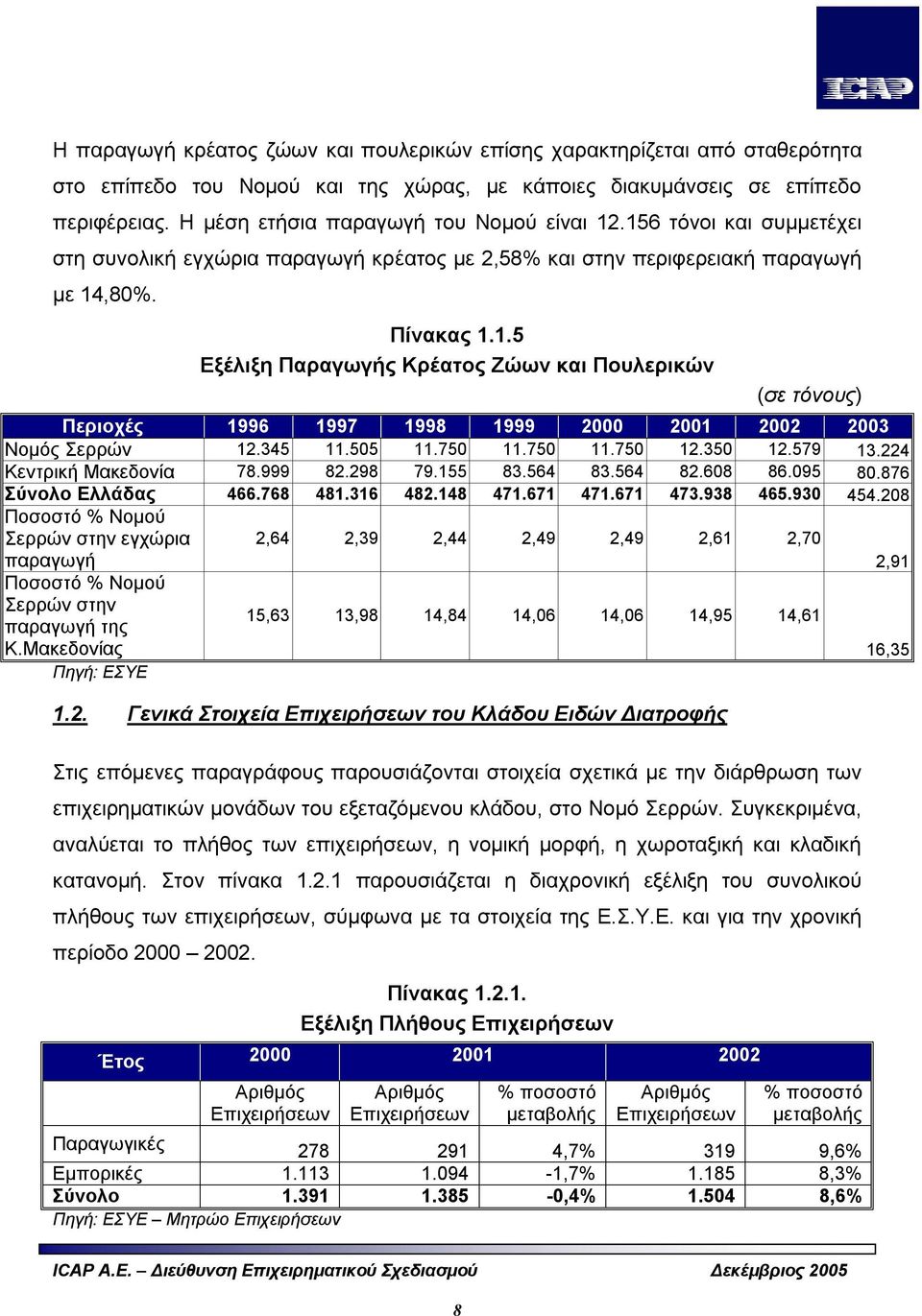 345 11.505 11.750 11.750 11.750 12.350 12.579 13.224 Κεντρική Μακεδονία 78.999 82.298 79.155 83.564 83.564 82.608 86.095 80.876 Σύνολο Ελλάδας 466.768 481.316 482.148 471.671 471.671 473.938 465.