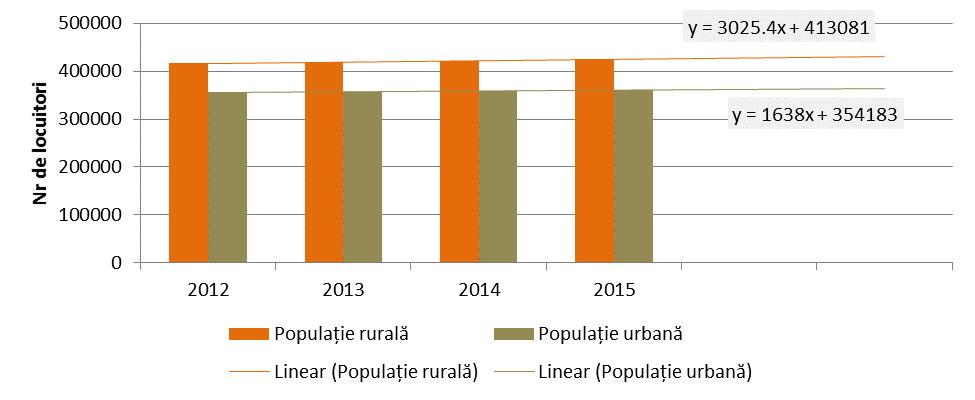 FIGURĂ 1 EVOLUȚIA POPULAȚIEI PE MEDII DE REZIDENȚĂ ÎN JUDEȚUL IAȘI (SURSA: INS) Estimarea zonelor potențial expuse diferitelor concentrații de emisii atmosferice s-a realizat în cadrul capitolelor