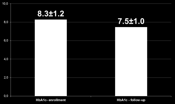 Mean values (±SD) of HbA1c Average Sensor duration use : 74% Enrollment Visit Follow up