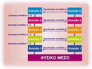 183 ÌÜèçìá 5.3: ÄéåðáöÝò êáé õðçñåóßåò äéêôýùí 5.3.1 ÄéåðáöÝò ¼ðùò åßíáé ãíùóô, óå Ýíá óýóôçìá åðéðýäùí åðéêïéíùíßáò ê Üèå åðßðåäï åðéôåëåß ïñéóìýíåò ëåéôïõñãßåò êáé ðñïóöýñåé ðñùôïãåíåßò õðçñåó ßåò óôï áìýóùò áíþôåñ ôïõ ìýóù ìéáò äéåðáöþò.