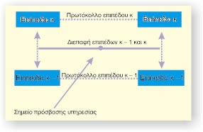 184 Tïìïò É, Åíïôçôá Â: Äéêôõá Åðéêïéíùíéáò Äåäïìåíùí ñéþí, ðùò, ãéá ðáñüäåéãìá, áêñéâþ êáé ãñþãïñç åðéêïéíùíßá Þ öôçíþ êáé áñãþ. ¼ðùò öáßíåôáé êáé óôï ó Þìá 5.