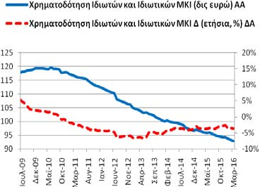Πίνακας Α3: Χρηματοδότηση της Ελληνικής Οικονομίας από εγχώρια ΝΧΙ εκτός της ΤτΕ Συνολική Περίοδος: 6/2003-3/2016 Υποπερίοδος: 7/2009 3/2016 Δημοσίευση: 27/4/2016 Γενικό Σύνολο Χρηματοδότησης