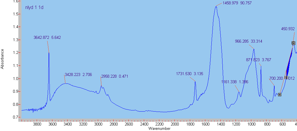 1459 966 715 Σχήμα 4.42: Φάσμα Φασματοσκοπίας υπερύθρου για τη διερεύνηση της αλληλεπίδρασης της νάνο-διασποράς του a(oh) 2 με την υδρύαλο σε σχετική υγρασία 75% στις 60 μέρες.