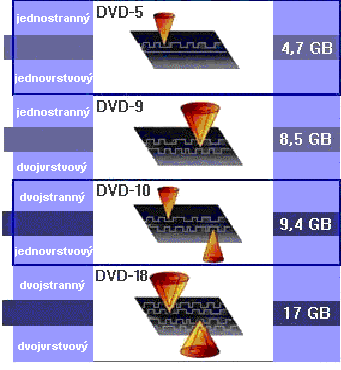 Obr. 11.28 Typy DVD-ROM Magneticko-optické disky (MO) sú len nepatrne väčšie ako bežná 3.5 disketa a ich výzor je rovnaký. Ale pokiaľ disketa má kapacitu 1.