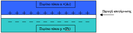Δημιουργία Ηλεκτρικού Πεδίου Εάν φέρουμε σε επαφή δύο κομμάτια πυριτίου τύπου n και τύπου p, το ένα απέναντι από το άλλο, δημιουργείται μια δίοδος η αλλιώς ένα ηλεκτρικό πεδίο στην επαφή των δύο