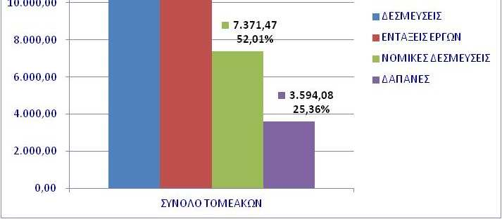 Πορεία Υλοποίησης