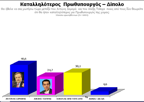 Καταλληλότερος Πρωθυπουργός Δίπολο Θα ήθελα να σας ρωτήσω τώρα μεταξύ του Αντώνη Σαμαρά και του Αλέξη Τσίπρα ποιος από τους δύο θεωρείτε ότι θα ήταν καταλληλότερος