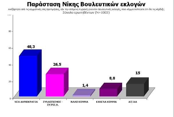 Παράσταση Νίκης Βουλευτικών εκλογών Ανεξάρτητα από τις κομματικές σας προτιμήσεις, εάν την επόμενη Κυριακή γίνονταν Βουλευτικές εκλογές, ποιο κόμμα πιστεύετε ότι θα τις