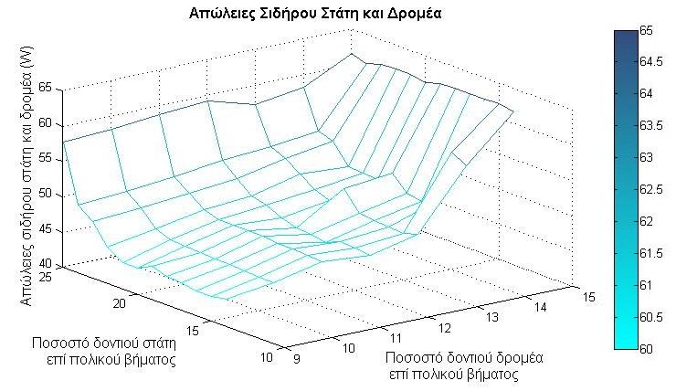 Σχήμα 15. Απώλειες χαλκού δρομέα ως συνάρτηση του πλάτους δοντιού στάτη και δρομέα Σχήμα 16.