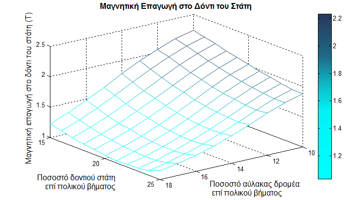 Σχήμα 94. Ροπή ως συνάρτηση του ποσοστού πλάτους δοντιού στάτη και διαμέτρου αύλακας δρομέα επί του πολικού βήματος. Σχήμα 95.