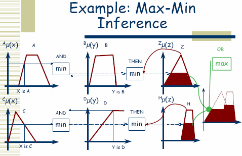 max-min - ο