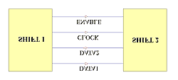1. Preko linije ENABLE, prvi registar omogućava rad drugom, odnosno omogućava da drugi na svakom prelazu na liniji CLOCK iz visokog na nisko nivo (ili obrnuto, zavisno od logike), pročita stanje na