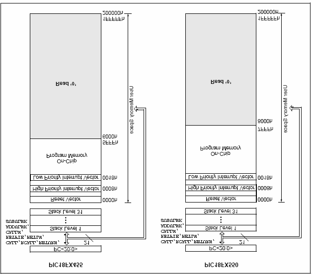 Organizacija memorije Memorija mikrokontrolera PIC18F4550 je organizovana u sledeće tri celine: Programska memorija Memorija podataka (RAM) EEPROM memorija podataka Memorija podataka i programska