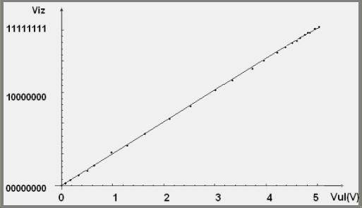 Slika 42a. Izmerena karakteristika A/D konvertora merenjem napona na potenciometru Redni broj merenja V UL (V) 8-bitna reč na ADC-u 1 0.000 00000000 2 0.019 00000001 3 0.155 00001000 4 0.