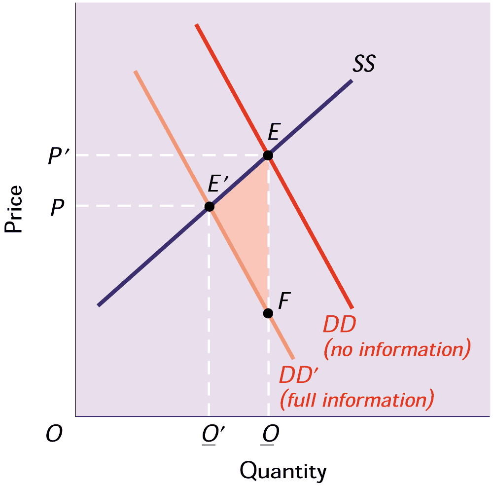 Ατελής πληροφόρηση Η συλλογή πληροφοριών κοστίζει Επιπτώσεις ατελούς πληροφόρησης για μη ασφαλές αγαθό Μη ασφαλές αγαθό, ατελής πληροφόρηση Ισορροπία ελεύθερης αγοράς στο Ε (P, Q), μη