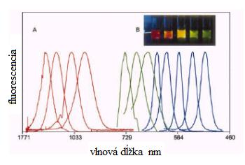 Nanomateriály a ich interakcia s biosystémami 2. Polovodičové nanomateriály Nanočastice vytvorené z polovodičov sa nazývajú aj kvantové body alebo nanokryštály.