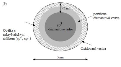 Nanomateriály a ich interakcia s biosystémami 4. Uhlíkové nanomateriály Uhlík je základným stavebným atómom u molekúl tvoriacich biologické systémy.