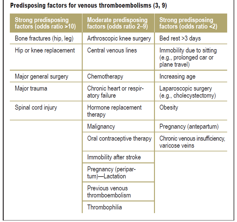 Οι Schellhaaß και συν. (2010) παραθέτουν τους παράγοντες κινδύνου ανάπτυξης θρομβοεμβολικής νόσου και κατά συνέπεια πνευμονικής εμβολής.
