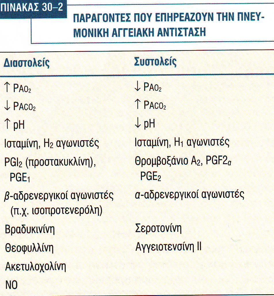 Αυτόνομο νευρικό ςύςτημα: Ο αυξημϋνοσ τόνοσ του ςυμπαθητικού φαύνεται να μειώνει την ελαςτικότητα των τοιχωμϊτων των πνευμονικών αρτηριών (ϊκαμπτα) χωρύσ να αυξϊνει καθεαυτό την αντύςταςη.