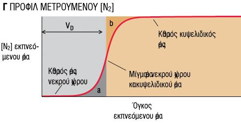 Σα πρώτα 150 ml αϋρα που εκπνϋονται αφοροϑν τον ανατομικϐ νεκρϐ χώρο (θα ϋχουν [Ν2] ύςη με μηδϋν).