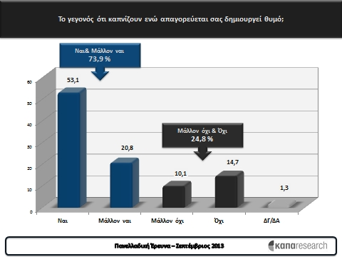 Επίσης, ιδιαίτερα μεγάλη είναι η μείωση των καπνιστών στις νεαρές ηλικίες μεταξύ 16 24 χρόνων που φτάνει στο 33.3% (σχήμα 2).