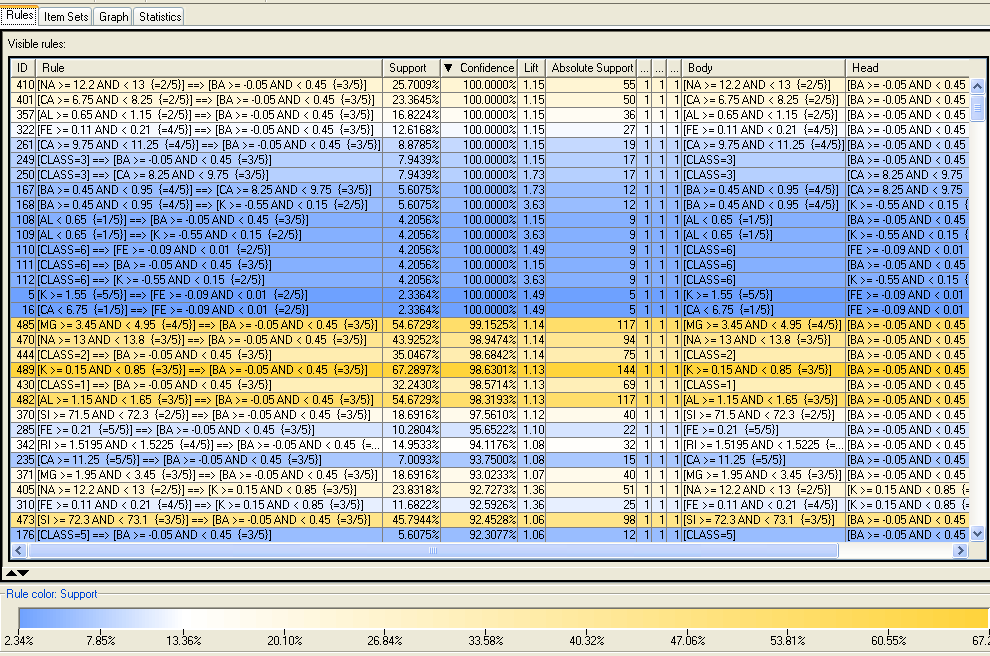 DB2 for Glass Data Πρώτη κίνηση πριν προβούμε στην ανάλυση των δεδομένων είναι η επεξεργασία των δεδομένων.