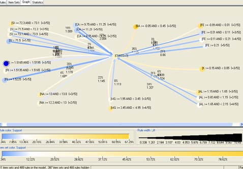 Ακολουθούν οι 16 καλύτεροι κανόνες: [Na>=12.2 AND Na<13] [Ba>=0.05 AND Ba<0.45], support=25,7%, lift=1,15 [Ca>=6.75 AND Ca<8.25] [ Ba>=0.05 AND Ba<0.45],support=23,36%, lift=1,15 [Al>=0.65 AND Al<1.