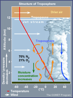 Τροπόσφαιρα (τρέπω) Πάχος: 12±4 km Πίεση: 1000-200 mb Θερµοκρασία: Μείωση µε το ύψος ως την τροπόπαυση -57 C -15 C Άνεµοι: Αύξηση ταχύτητας