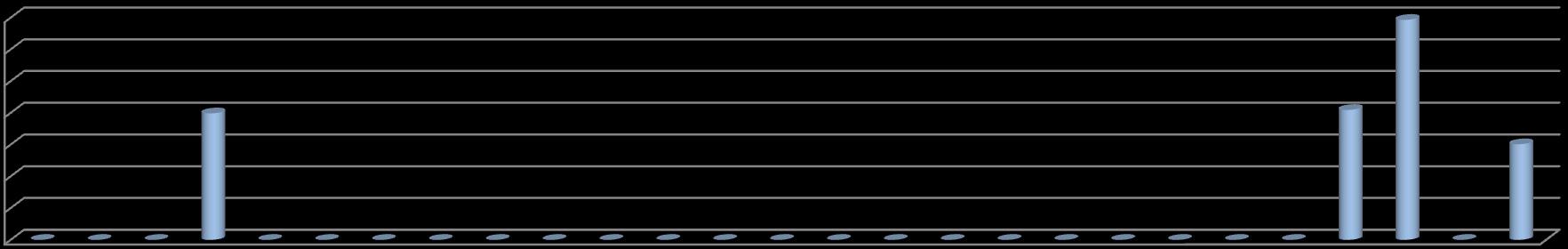 70,0 60,0 50,0 40,0 30,0 20,0 10,0 0,0-10,0-20,0 92 101 84 85 105 87 89 86 1873 1981 1988 1870 90 1920 321 498 1814 1871 Σχήμα 21: Παρεμποδιστική ικανότητα (%) των 18 στελεχών