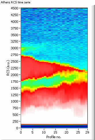 color coded representation of Range Corrected Signal (RCS), which evidence not only the altitude of the layer, but its temporal evolution too (Figs. 7 to 10). Figure 1.