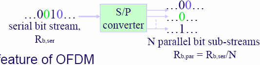 Orthogonal Frequency Division Multiplexing (OFDM) Είναι μια τεχνική διαμόρφωσης των κωδικοποιημένων bits πληροφορίας που βασίζεται στη multicarrier (πολλαπλών φερουσών) διαμόρφωση στενής ζώνης.