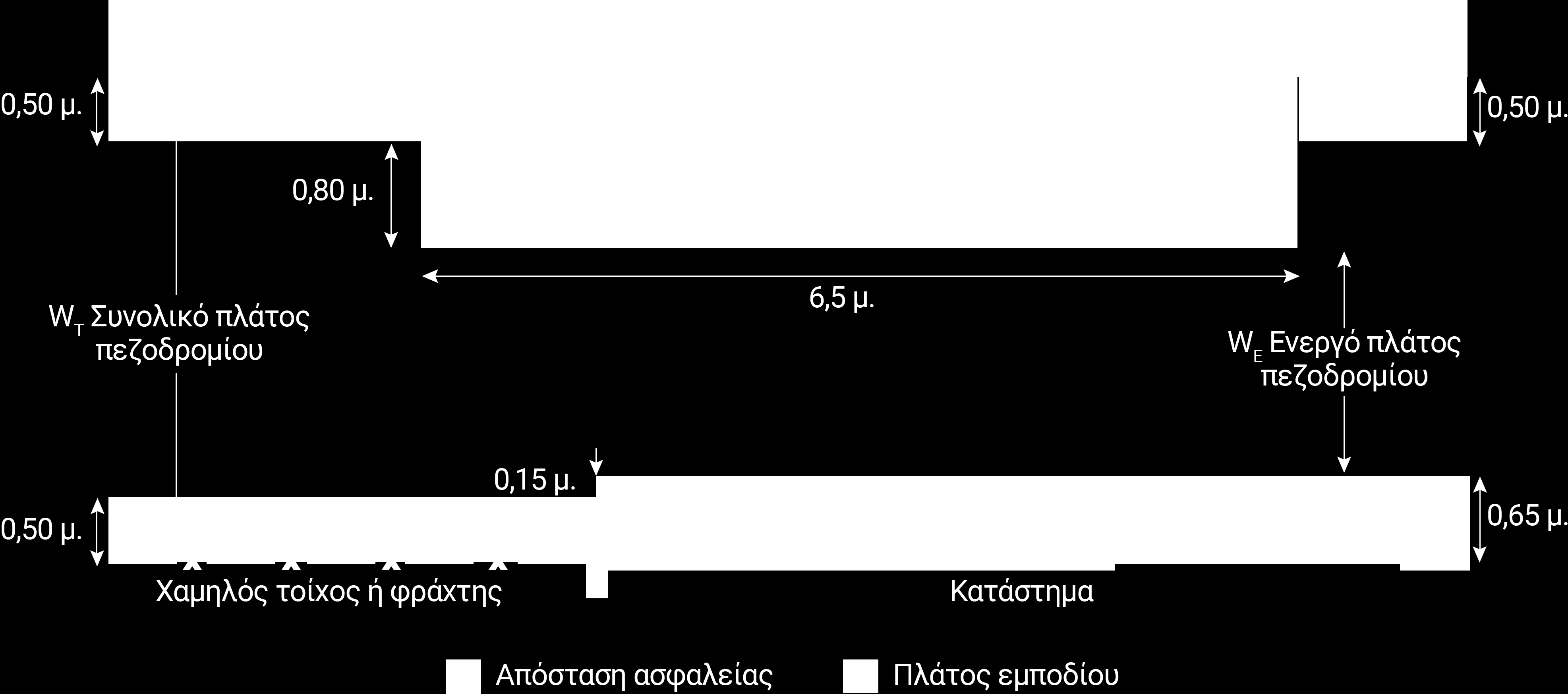 χρησιμοποιείται περαιτέρω στην κυκλοφοριακή ανάλυση των πεζών δεδομένου ότι οι πεζοί δεν μετακινούνται σε σαφώς οριοθετημένες λωρίδες, όπως συμβαίνει με άλλα μέσα μεταφορών.