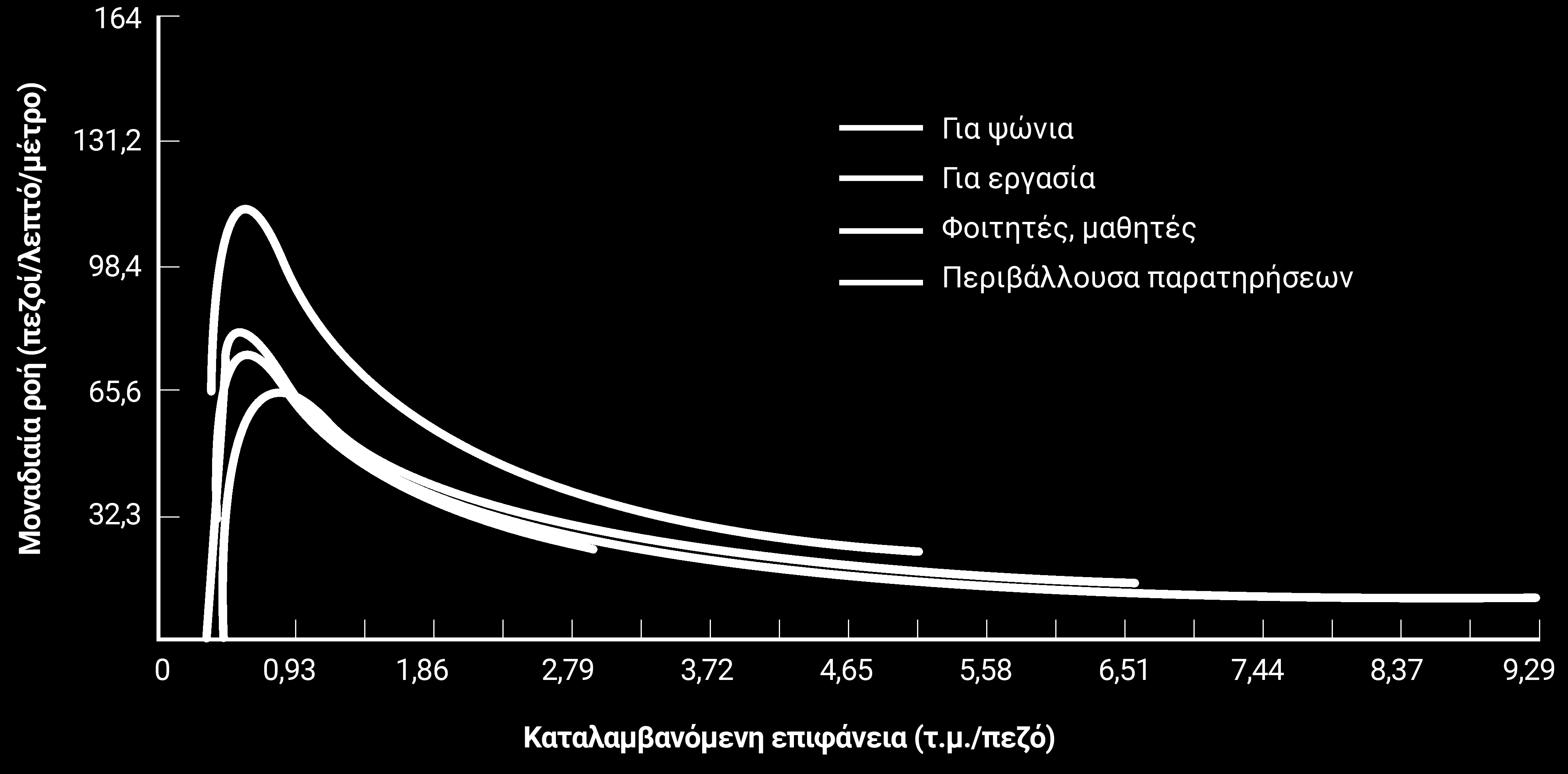 Q= Μοναδιαία ροή πεζών (αριθμός πεζών/λεπτό/μέτρο) V= Ταχύτητα βαδίσματος (μέτρα/λεπτό) d= Πυκνότητα πεζών (αριθμός πεζών/τ.μ.) Σύμφωνα με την εξίσωση, όσο αυξάνεται η πυκνότητα πεζών μειώνεται η ταχύτητα βαδίσματος λόγω περιορισμού της διαθέσιμης ε- πιφάνειας πεζού (Σχήμα 5.