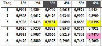 Απαντήσεις 1) και 2) 24 1. Μετά από 3 χρόνια: 5*0.8396=4.2. Μετά από 5 χρόνια: 5*0.