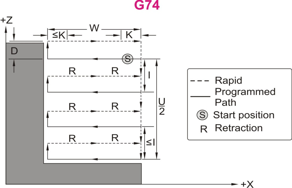 G74 G74 X(U) Z(W) P Q R F ; G74 X20 Z15 P5 Q5 R2 F50 X = το αρχικό σημείο Χ (απόλυτη θέση) U = το αρχικό σημείο Χ (σχετική θέση) Z = το αρχικό σημείο Ζ (απόλυτη θέση) W = το αρχικό σημείο Ζ (σχετική