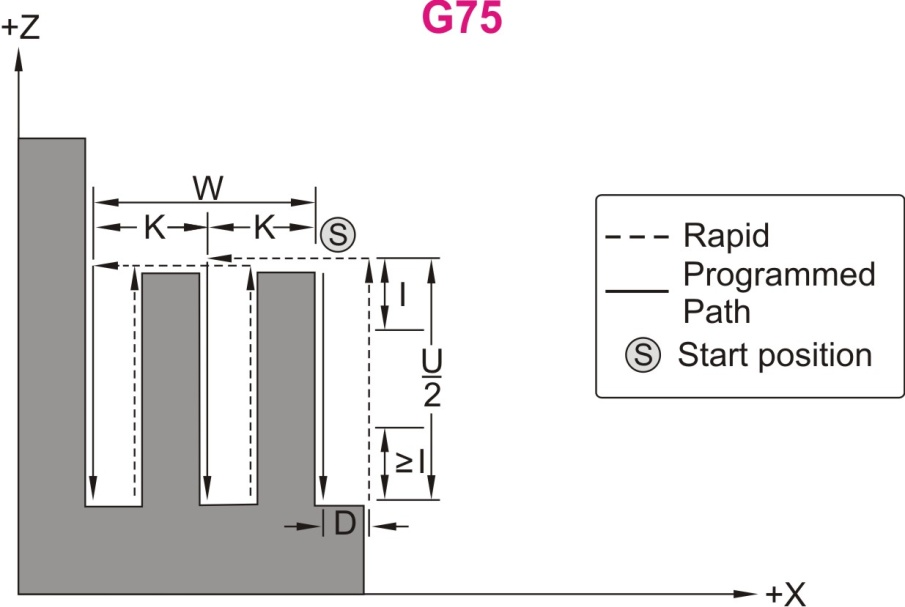 G75 G75 X(U) Z(W) P Q R F G75 X20 Z15 P5 Q5 R2 F50 X = το αρχικό σημείο Χ (απόλυτη θέση) U = το αρχικό σημείο Χ (σχετική θέση) Z = το αρχικό σημείο Ζ (απόλυτη θέση) W = το αρχικό σημείο Ζ (σχετική