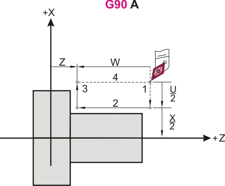 4.3.2 Κύκλος κατεργασίας για κοπή (G90) : H F S N Η εντολή αυτή πραγματοποιεί κατεργασία κοπής.